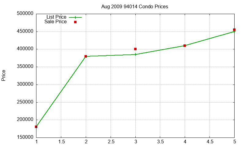 94014 Condos Just Sold 2009-08