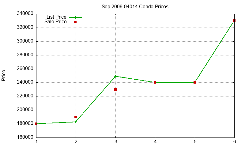 94014 Condos Just Sold 2009-09 94014 Condos Just Sold 2009-09