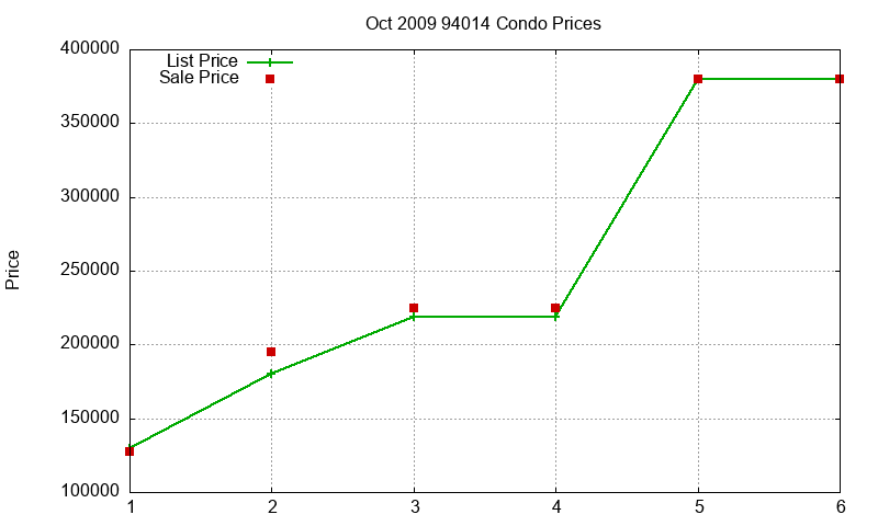 94014 Condos Just Sold 2009-10