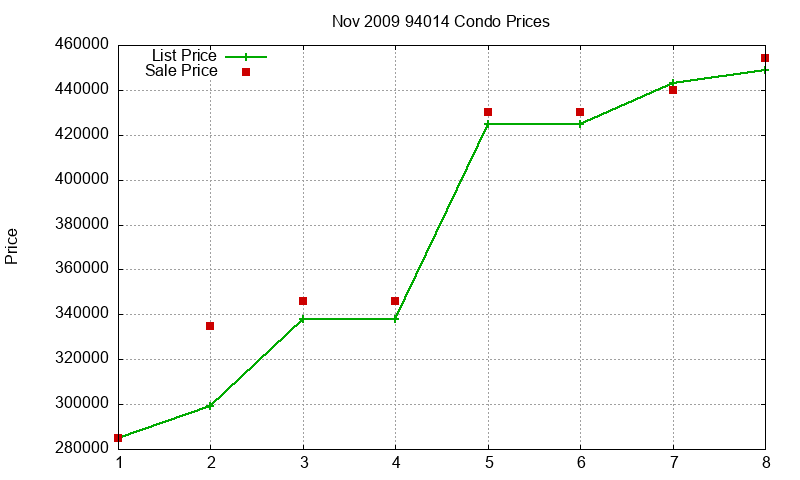 94014 Condos Just Sold 2009-11