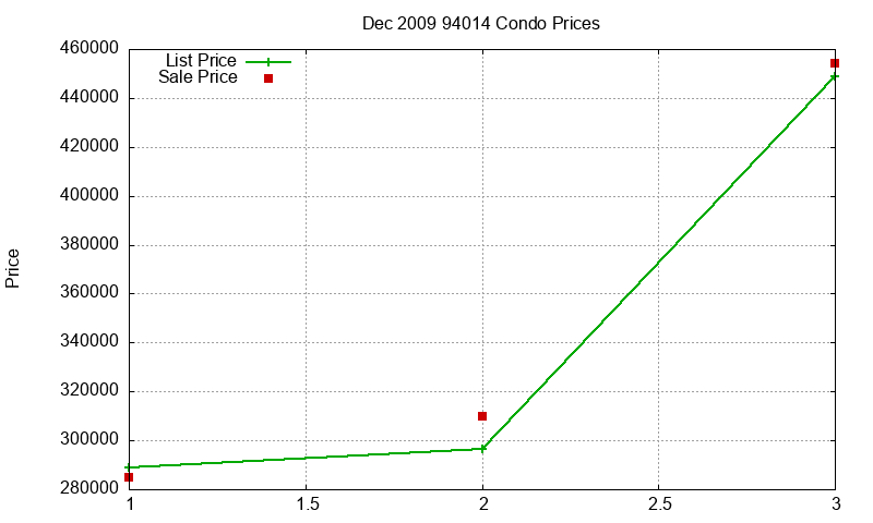 94014 Condos Just Sold 2009-12