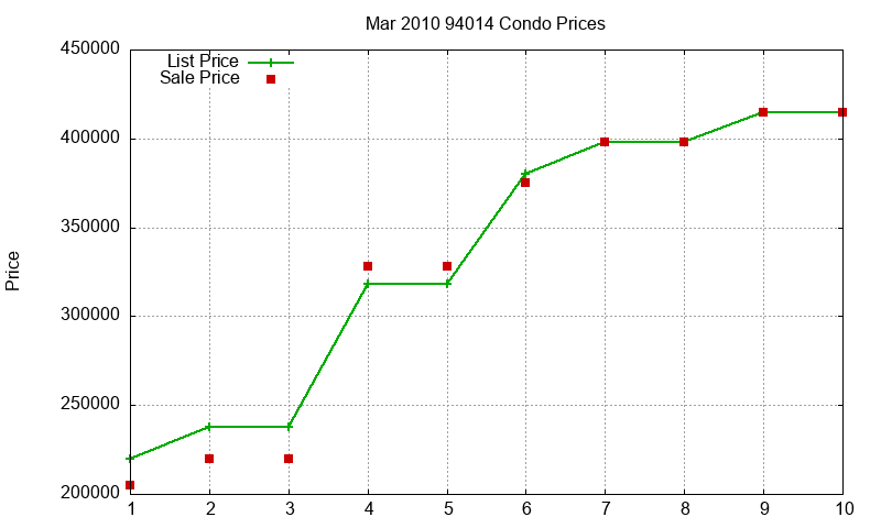 94014 Condos Just Sold 2010-03