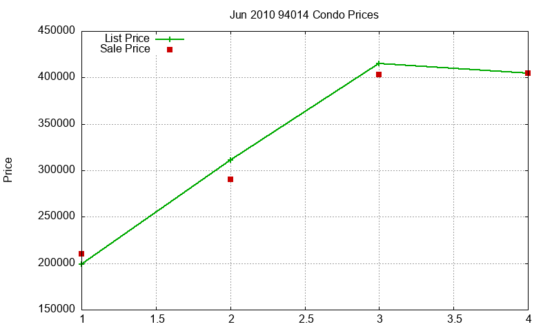 94014 Condos Just Sold 2010-06 94014 Condos Just Sold 2010-06