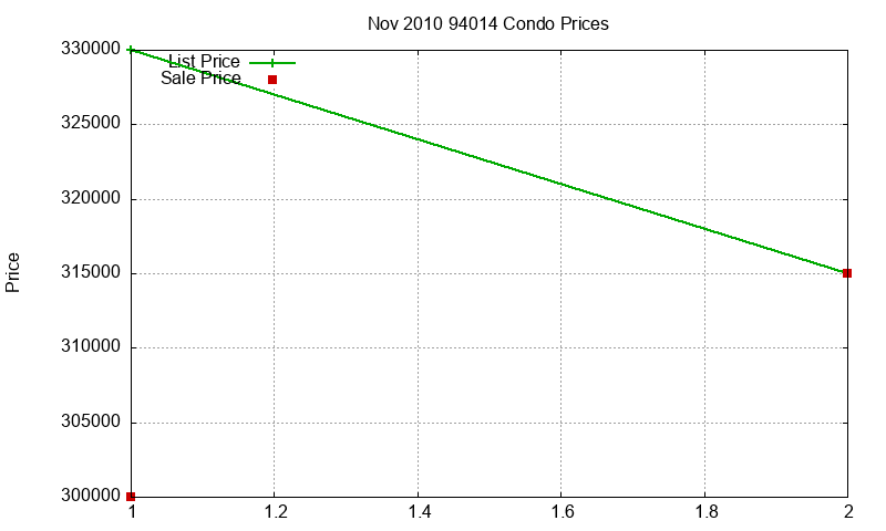 94014 Condos Just Sold 2010-11