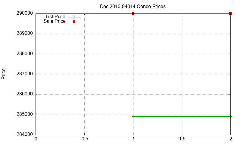 94014 Condos Just Sold 2010-12