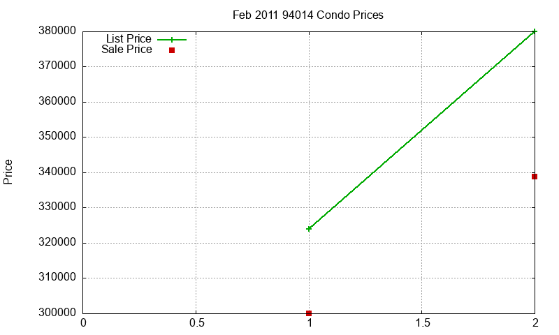 94014 Condos Just Sold 2011-02