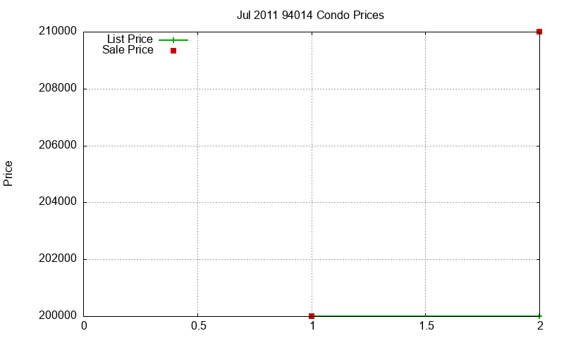 94014 Condos Just Sold 2011-07