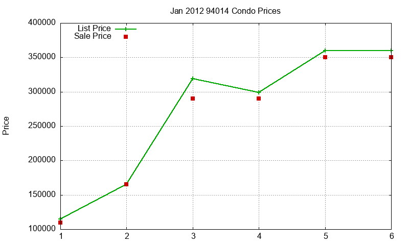 94014 Condos Just Sold 2012-01