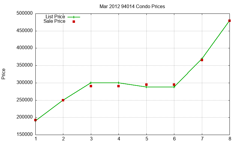 94014 Condos Just Sold 2012-03