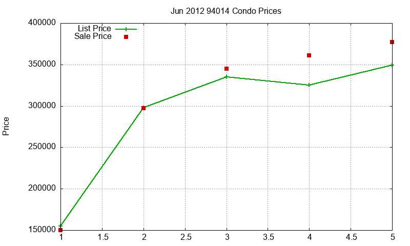 94014 Condos Just Sold 2012-06