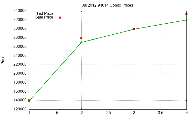 94014 Condos Just Sold 2012-07