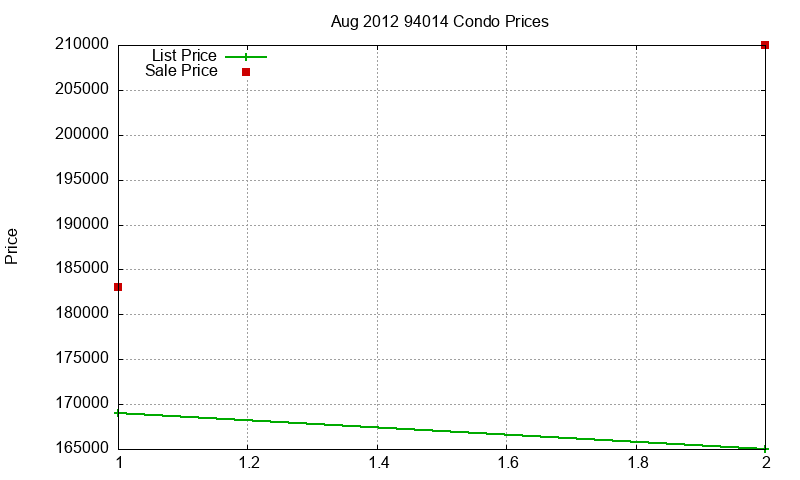 94014 Condos Just Sold 2012-08