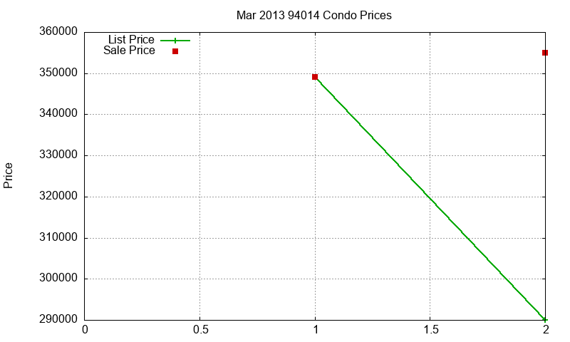 94014 Condos Just Sold 2013-03