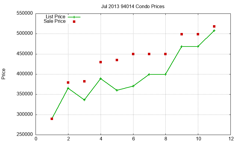 94014 Condos Just Sold 2013-07