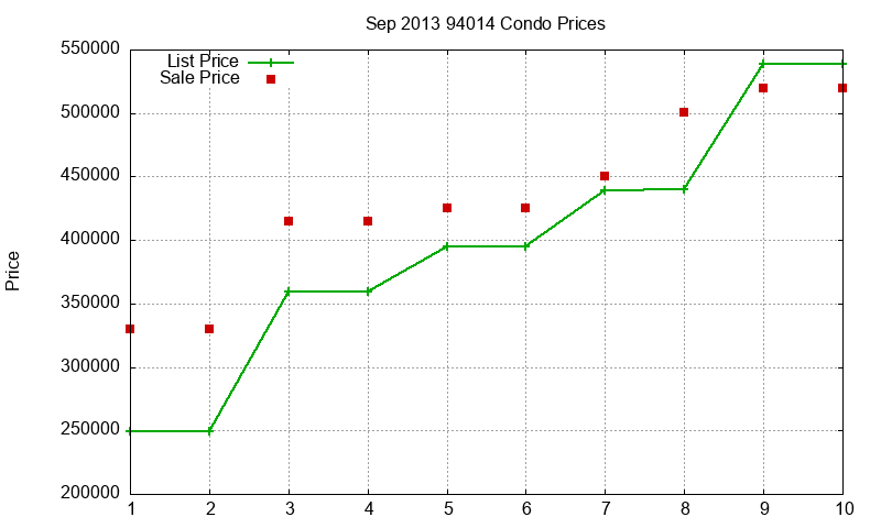 94014 Condos Just Sold 2013-09