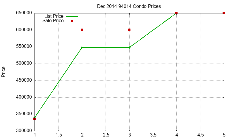 94014 Condos Just Sold 2014-12