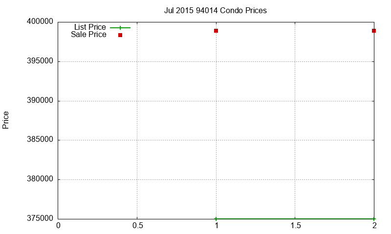 94014 Condos Just Sold 2015-07