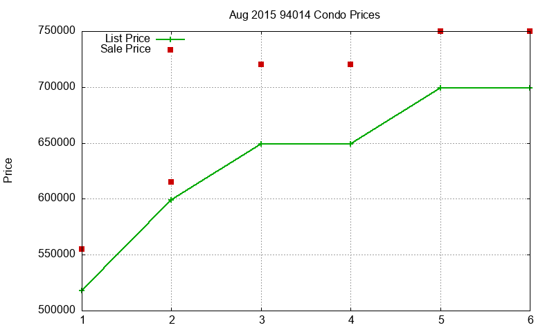 94014 Condos Just Sold 2015-08