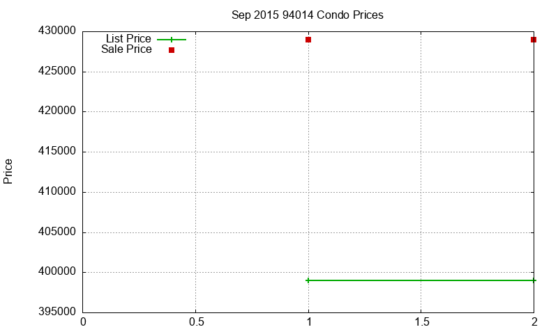 94014 Condos Just Sold 2015-09