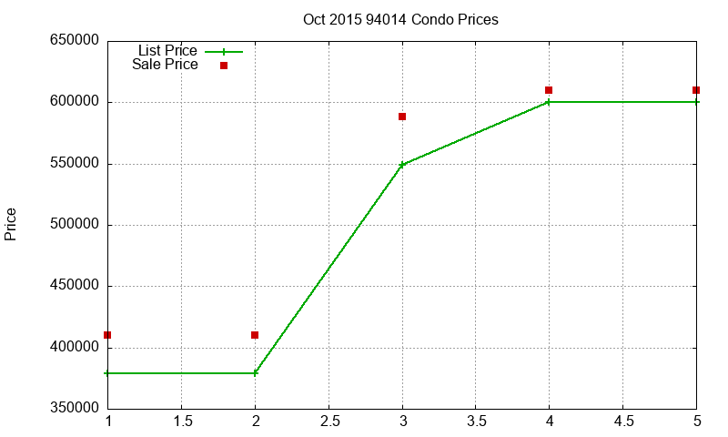 94014 Condos Just Sold 2015-10