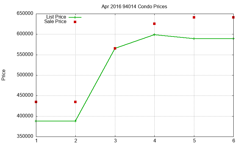 94014 Condos Just Sold 2016-04