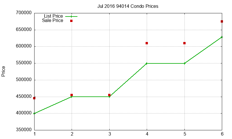 94014 Condos Just Sold 2016-07