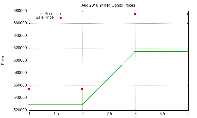94014 Condos Just Sold 2016-08
