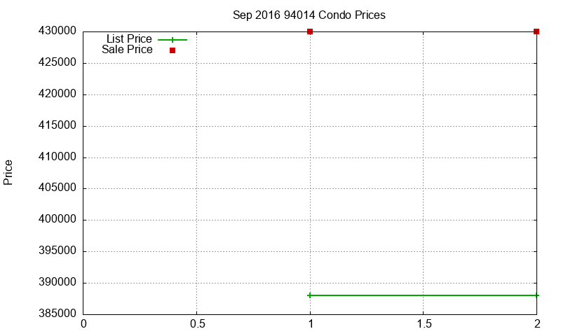 94014 Condos Just Sold 2016-09