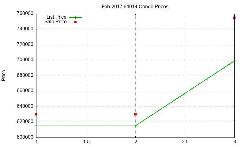 94014 Condos Just Sold 2017-02