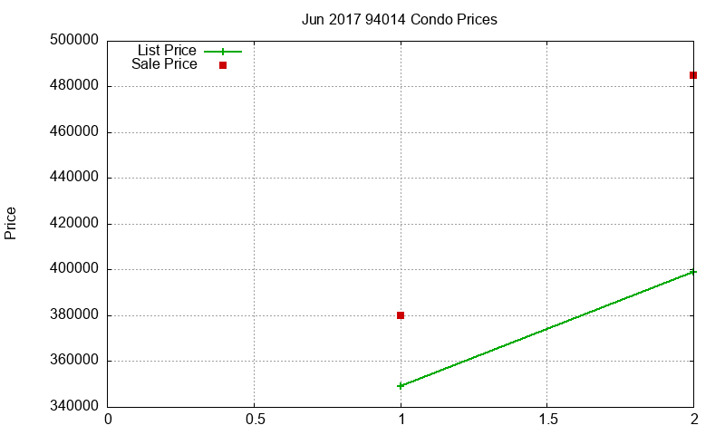 94014 Condos Just Sold 2017-06