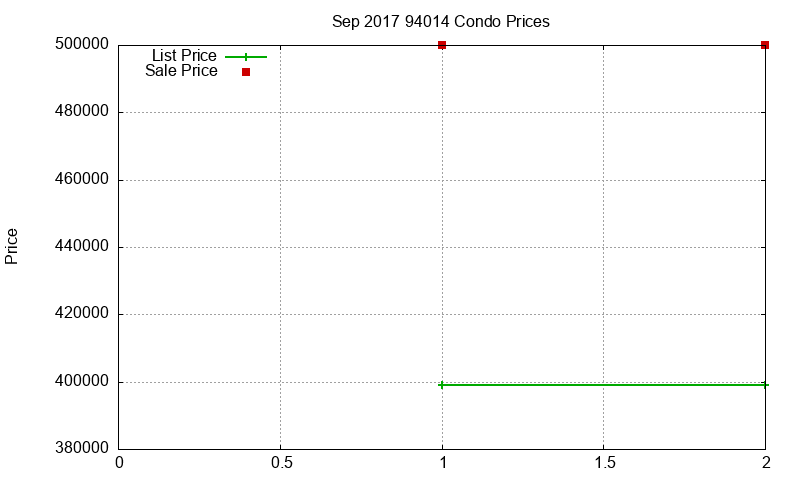 94014 Condos Just Sold 2017-09