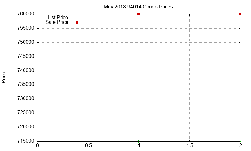 94014 Condos Just Sold 2018-05