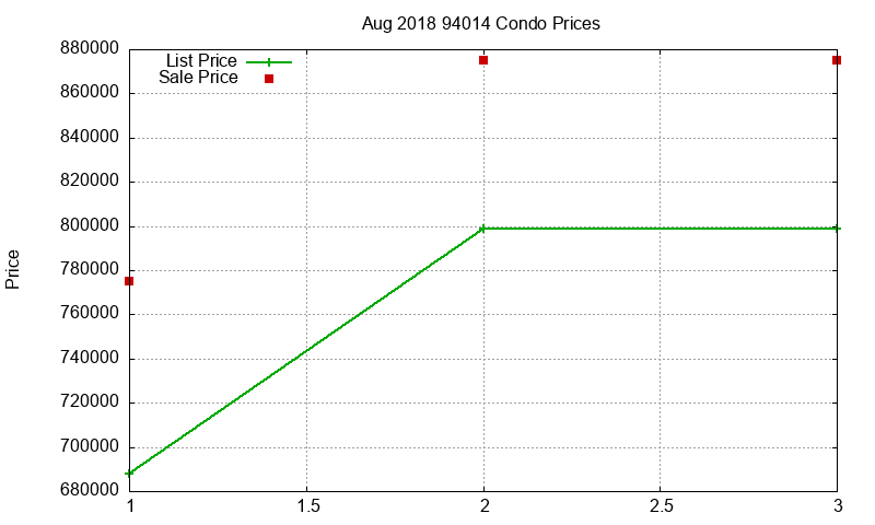 94014 Condos Just Sold 2018-08
