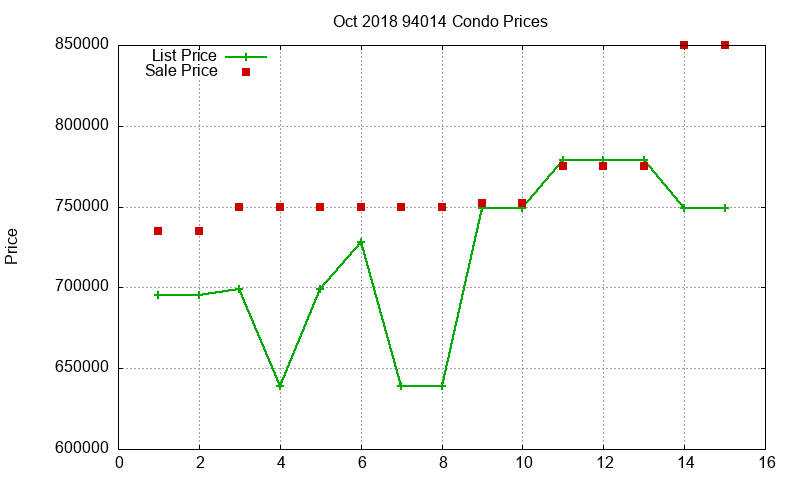 94014 Condos Just Sold 2018-10