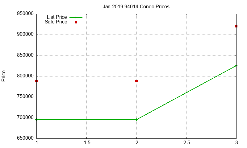 94014 Condos Just Sold 2019-01