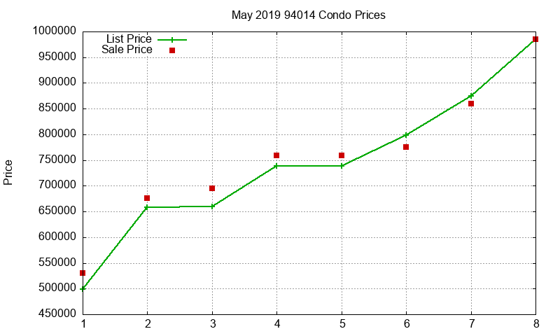 94014 Condos Just Sold 2019-05