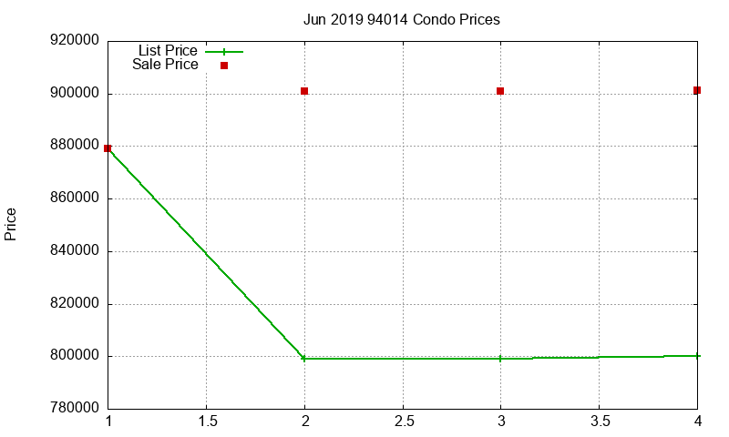 94014 Condos Just Sold 2019-06