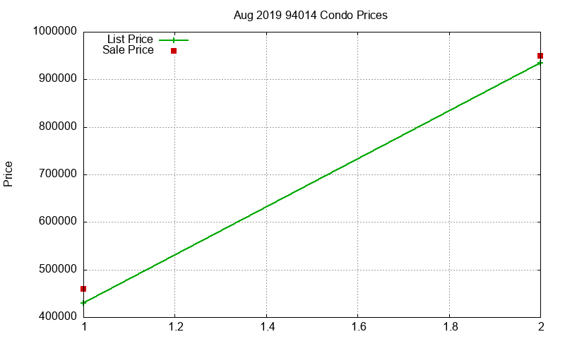 94014 Condos Just Sold 2019-08