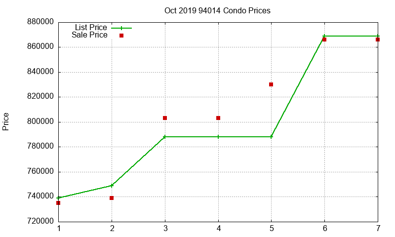94014 Condos Just Sold 2019-10