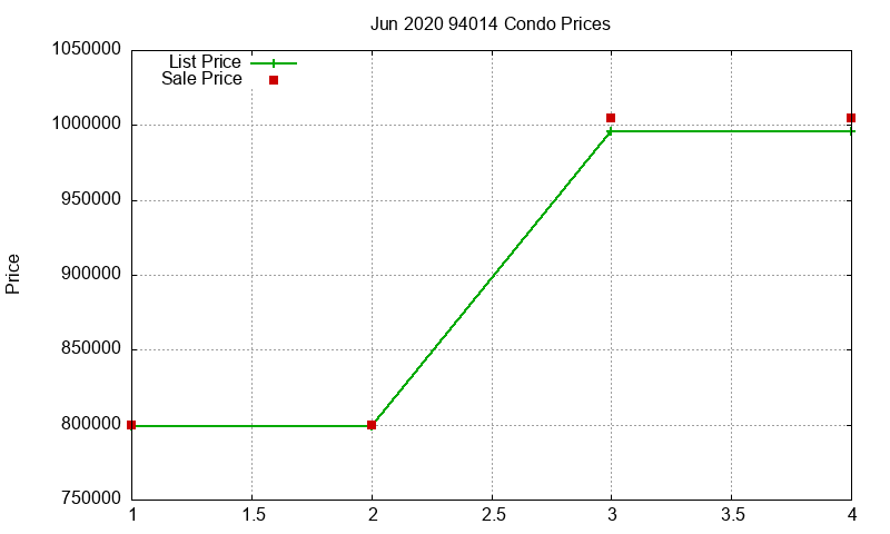 94014 Condos Just Sold 2020-06