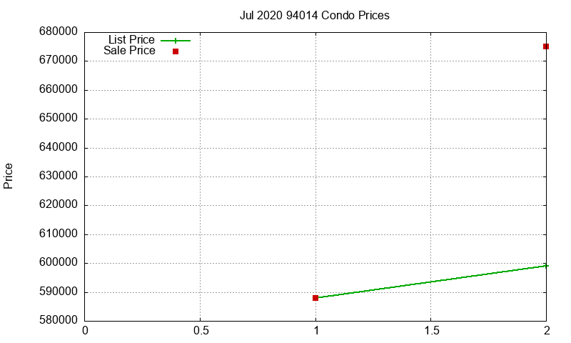 94014 Condos Just Sold 2020-07
