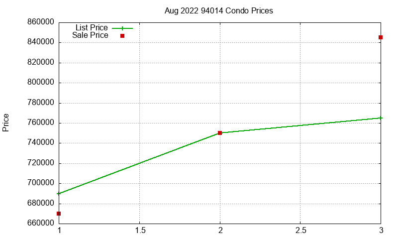 94014 Condos Just Sold 2022-08