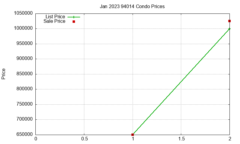 94014 Condos Just Sold 2023-01