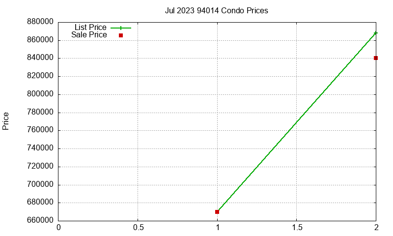 94014 Condos Just Sold 2023-07