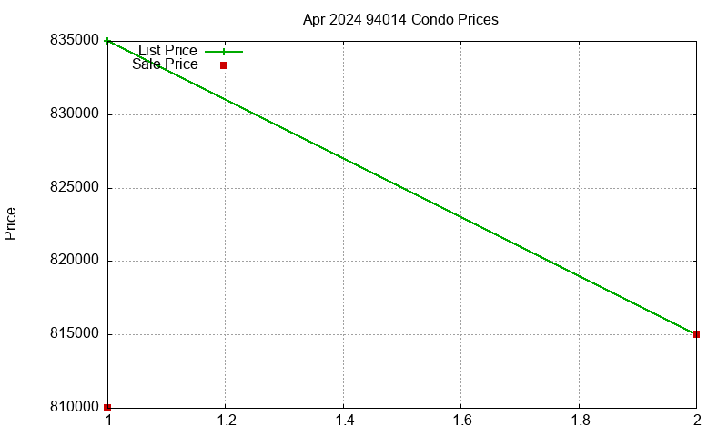 94014 Condos Just Sold 2024-04