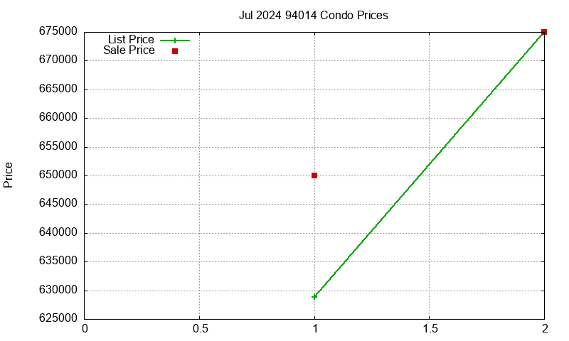 94014 Condos Just Sold 2024-07