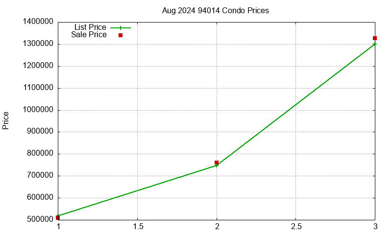 94014 Condos Just Sold 2024-08