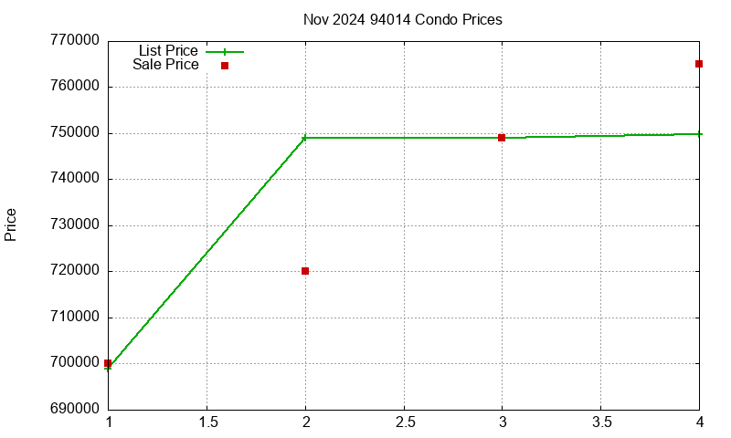 94014 Condos Just Sold 2024-11