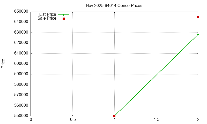 94014 Condos Just Sold 2025-11