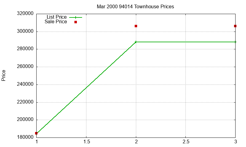 94014 Townhouses Just Sold 2000-03